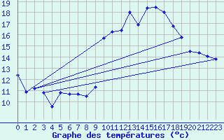 Courbe de tempratures pour Punta Marina
