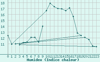 Courbe de l'humidex pour Alistro (2B)