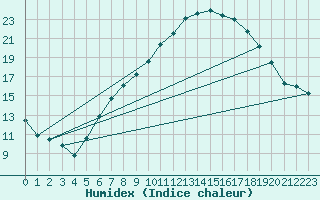 Courbe de l'humidex pour Interlaken