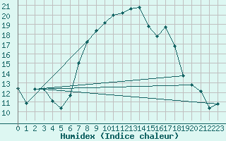 Courbe de l'humidex pour Grazzanise