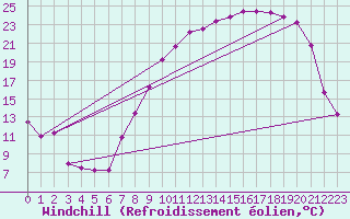 Courbe du refroidissement olien pour Rodalbe (57)