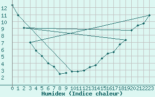 Courbe de l'humidex pour Fort McMurray CS, Alta.