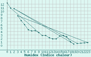 Courbe de l'humidex pour Helmcken Island