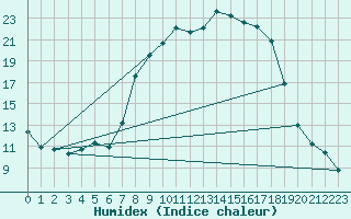 Courbe de l'humidex pour Waldmunchen