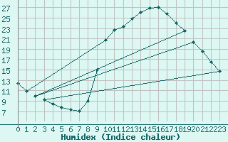 Courbe de l'humidex pour Thoiras (30)