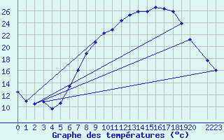 Courbe de tempratures pour Dourbes (Be)