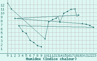 Courbe de l'humidex pour Wabush Lake, Nfld.