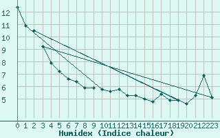 Courbe de l'humidex pour Kittila Laukukero