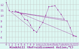 Courbe du refroidissement olien pour Clermont-l