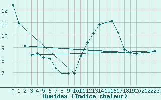 Courbe de l'humidex pour Chailles (41)