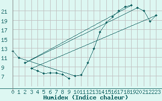 Courbe de l'humidex pour Mount Forest, Ont.