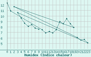 Courbe de l'humidex pour Avord (18)