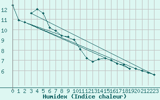 Courbe de l'humidex pour Semmering Pass