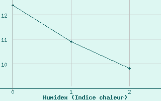 Courbe de l'humidex pour Braine (02)