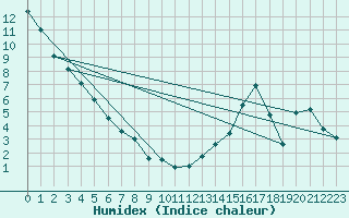 Courbe de l'humidex pour Thompson Airport