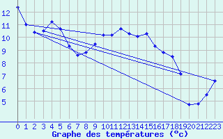 Courbe de tempratures pour La Brvine (Sw)