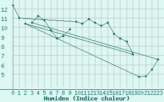 Courbe de l'humidex pour La Brvine (Sw)