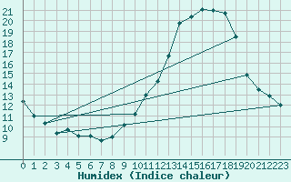 Courbe de l'humidex pour Villarzel (Sw)