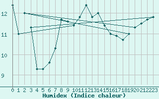 Courbe de l'humidex pour Weybourne