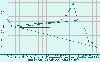 Courbe de l'humidex pour Lichtenhain-Mittelndorf