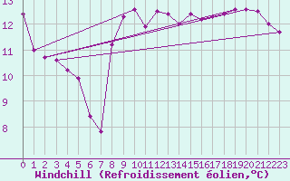 Courbe du refroidissement olien pour Corsept (44)