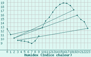 Courbe de l'humidex pour Montlimar (26)