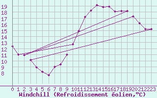 Courbe du refroidissement olien pour Kernascleden (56)