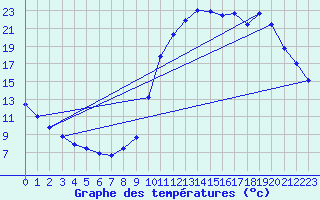 Courbe de tempratures pour Millau (12)