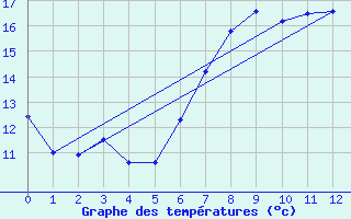 Courbe de tempratures pour Lachen / Galgenen