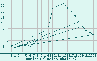 Courbe de l'humidex pour Lorient (56)