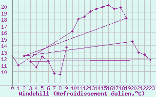 Courbe du refroidissement olien pour Saint-Yrieix-le-Djalat (19)