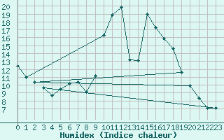 Courbe de l'humidex pour Lignerolles (03)