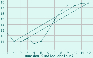 Courbe de l'humidex pour Lachen / Galgenen