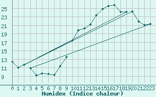 Courbe de l'humidex pour Muret (31)