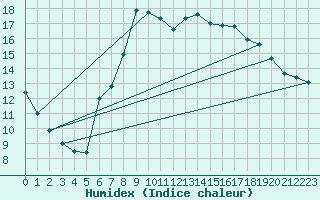 Courbe de l'humidex pour Eisenkappel