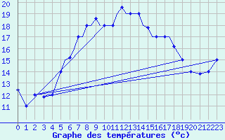 Courbe de tempratures pour Aktion Airport