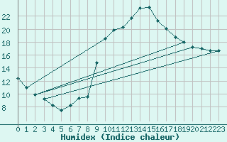 Courbe de l'humidex pour Vals