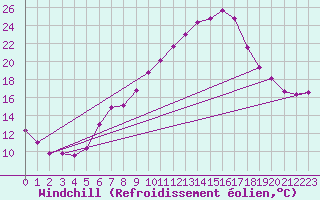 Courbe du refroidissement olien pour Constance (All)