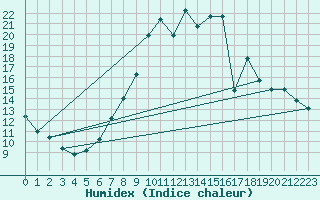 Courbe de l'humidex pour Dourbes (Be)