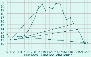 Courbe de l'humidex pour Angelholm