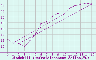 Courbe du refroidissement olien pour Intorsura Buzaului