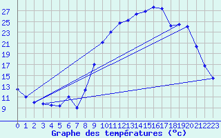 Courbe de tempratures pour Varages (83)