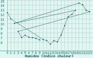 Courbe de l'humidex pour Malahat