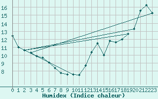 Courbe de l'humidex pour Sarnia Airport