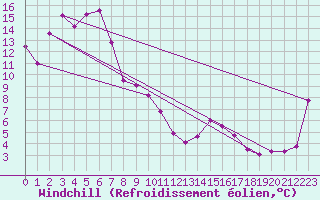 Courbe du refroidissement olien pour Latrobe Valley Airport