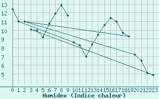 Courbe de l'humidex pour Soria (Esp)