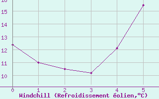 Courbe du refroidissement olien pour Sfintu Gheorghe