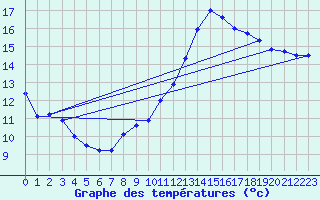 Courbe de tempratures pour Angers-Beaucouz (49)