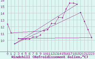 Courbe du refroidissement olien pour Mont-de-Marsan (40)