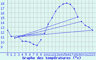 Courbe de tempratures pour Saint-Auban (04)
